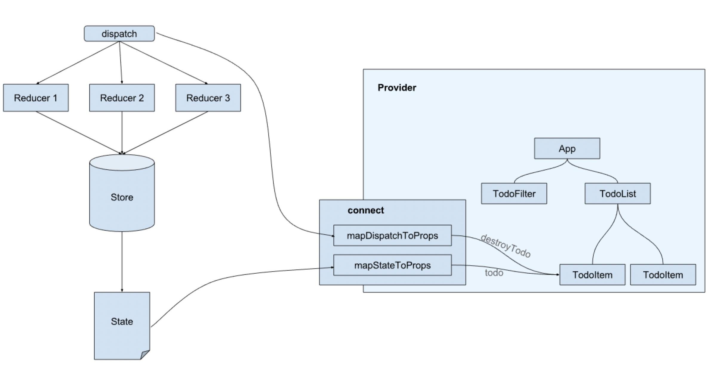 Redux connect