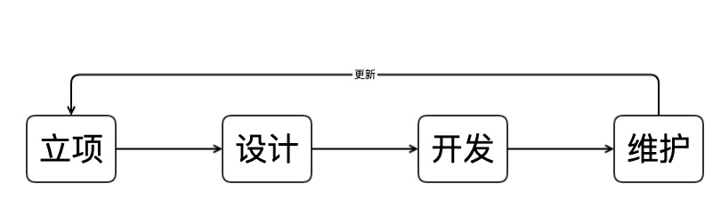 プロジェクトの開発プロセス図