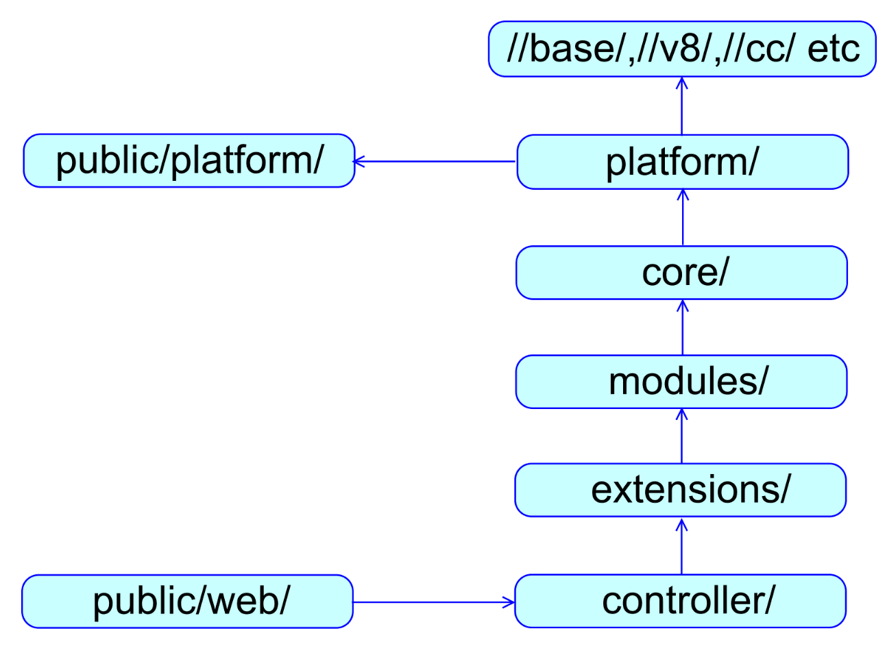 Dependencies in //third_party/blink/renderer