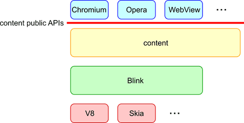 Blink in Web platform