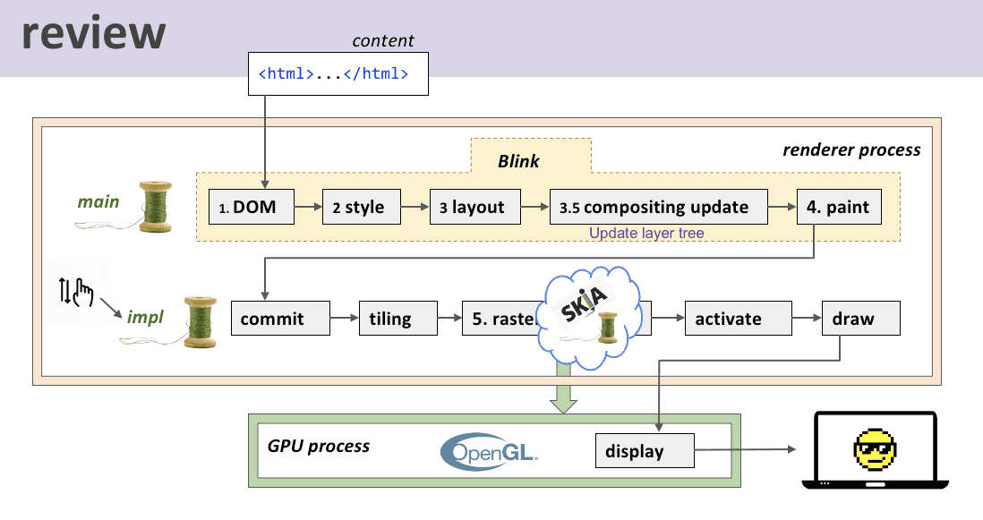 Chromium Rendering Pipeline (by Life of a pixel)