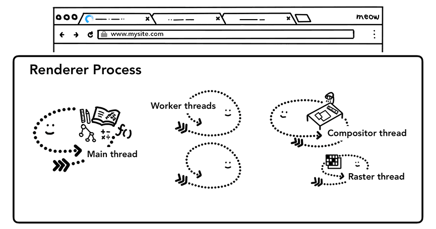 Renderer processes