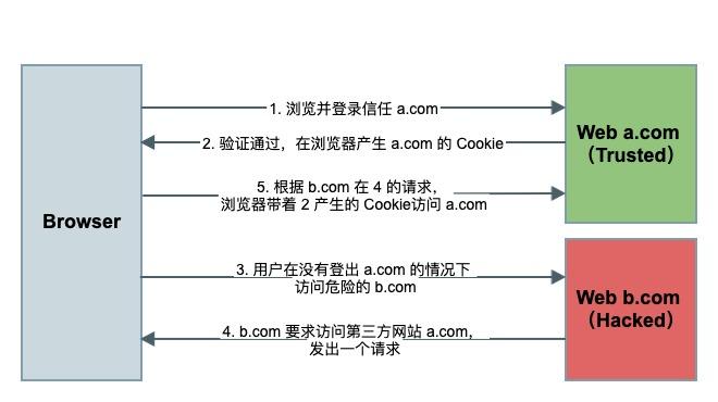 CSRF 原理