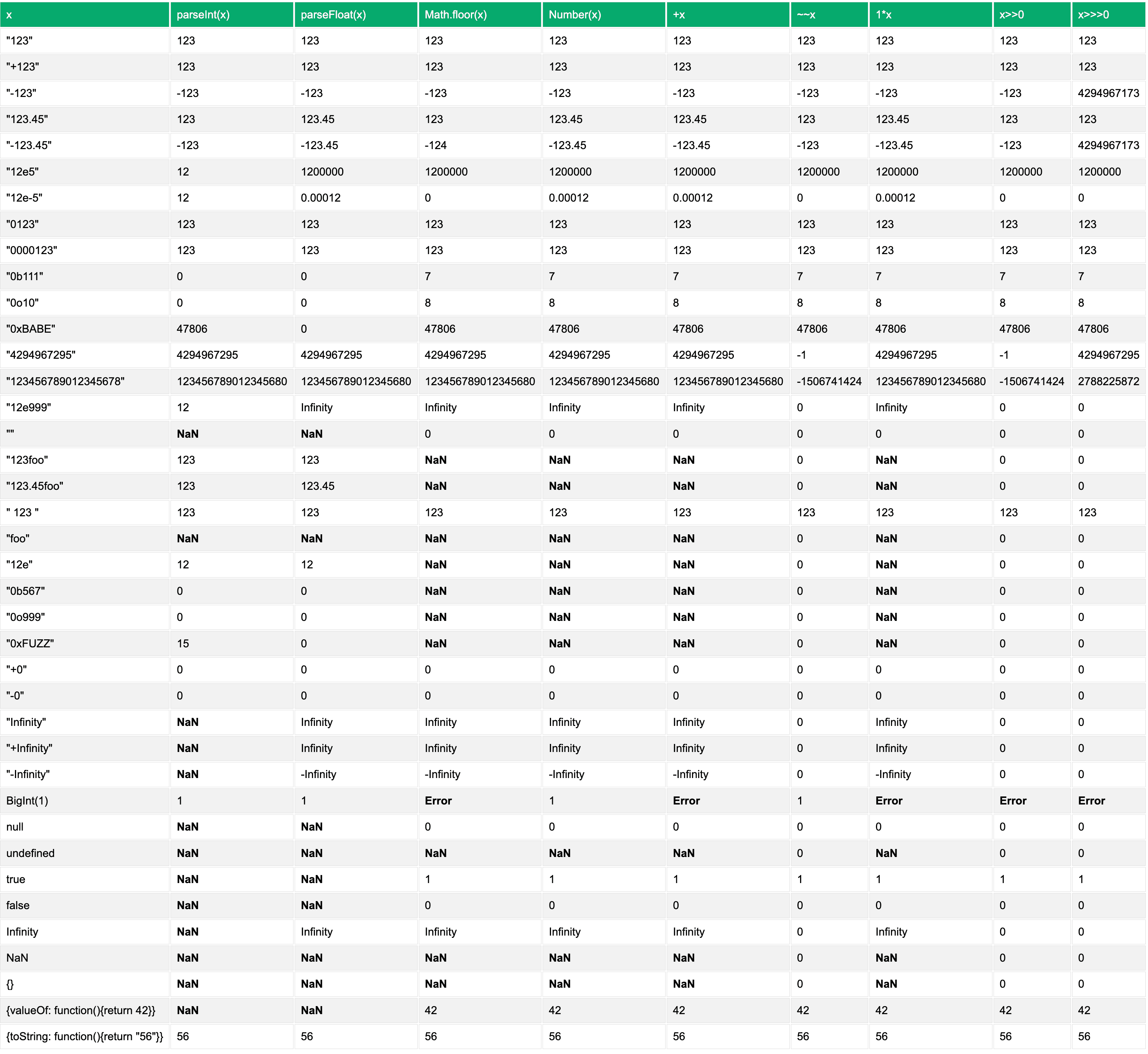 Comparison of string to number conversion methods