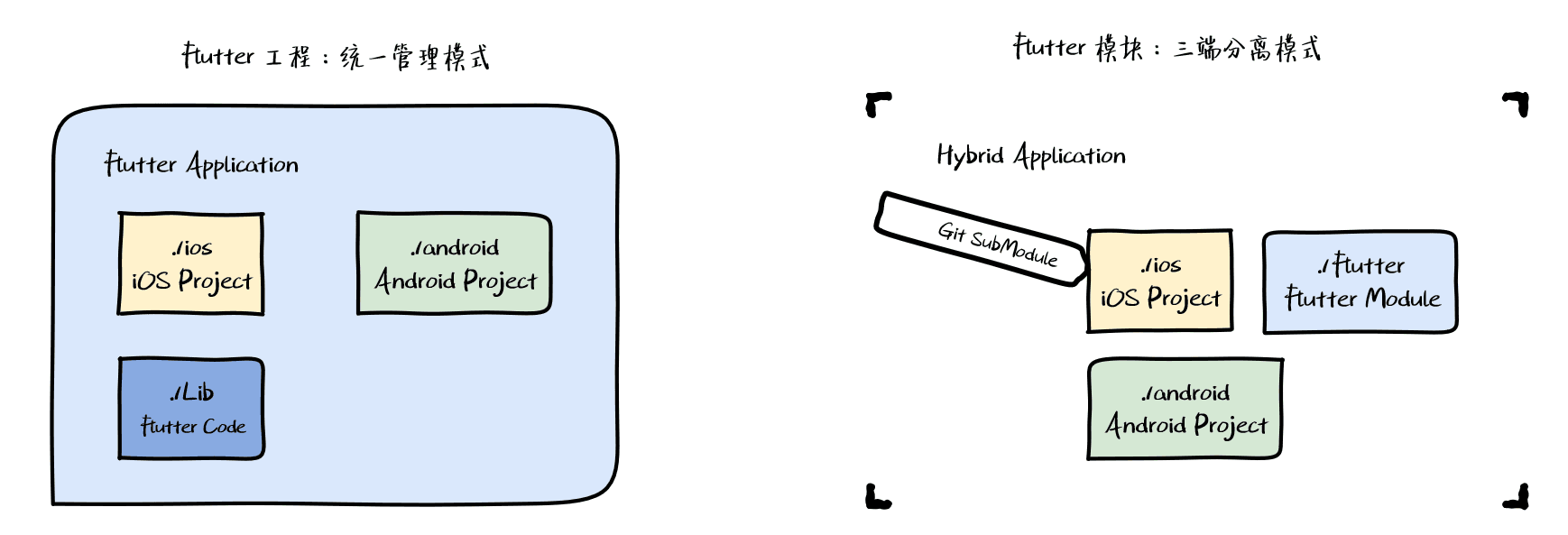 2 つの混合モード