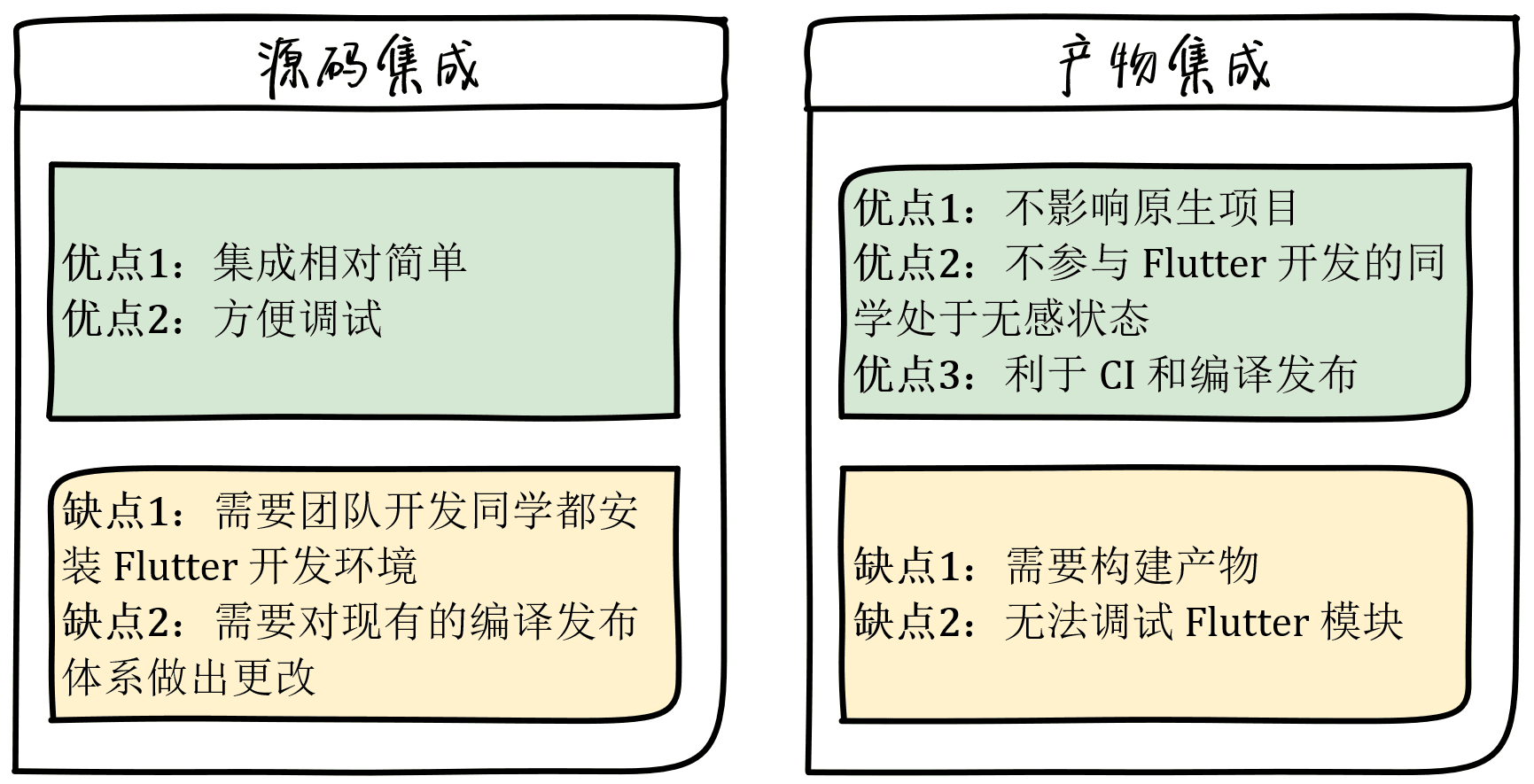 Source Integration vs Product Integration