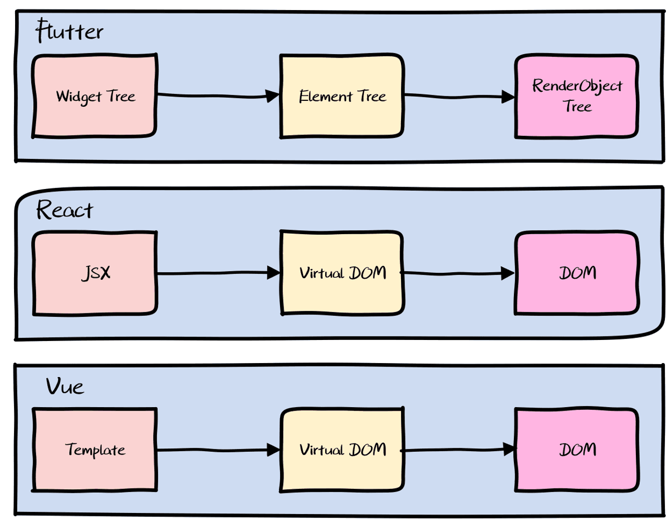 Comparison