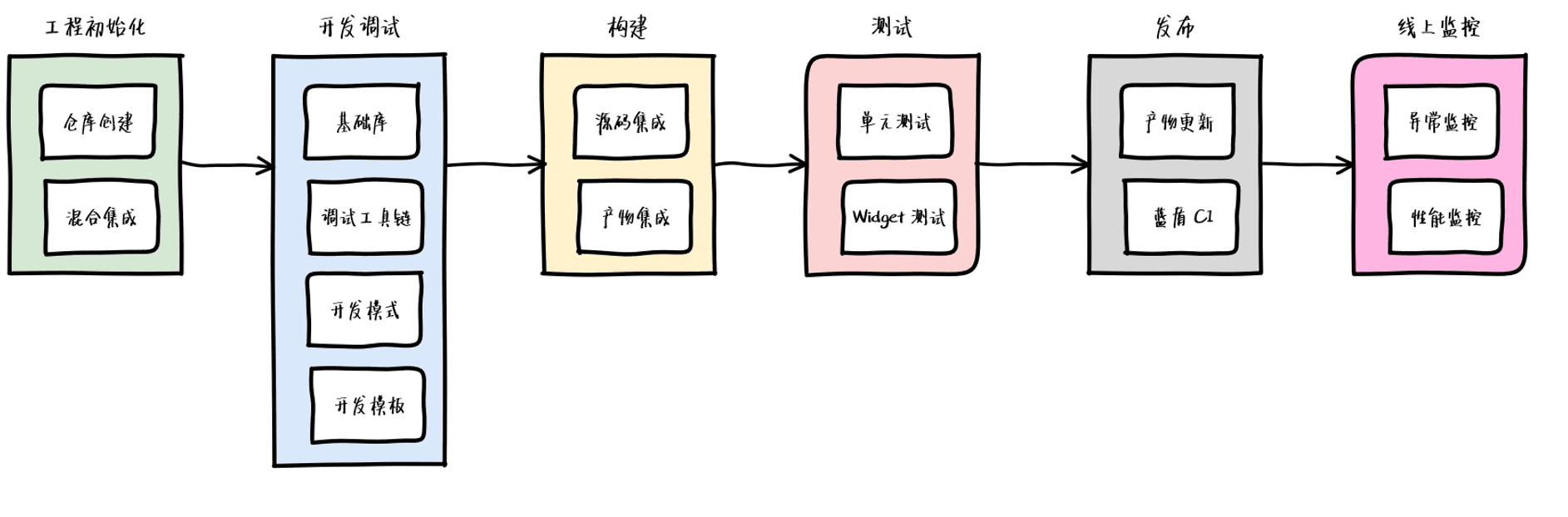 Flutter 工作流