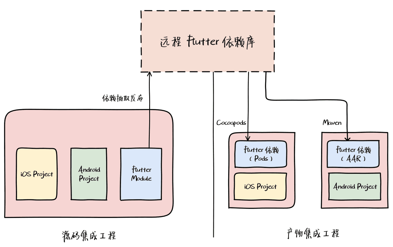 構築