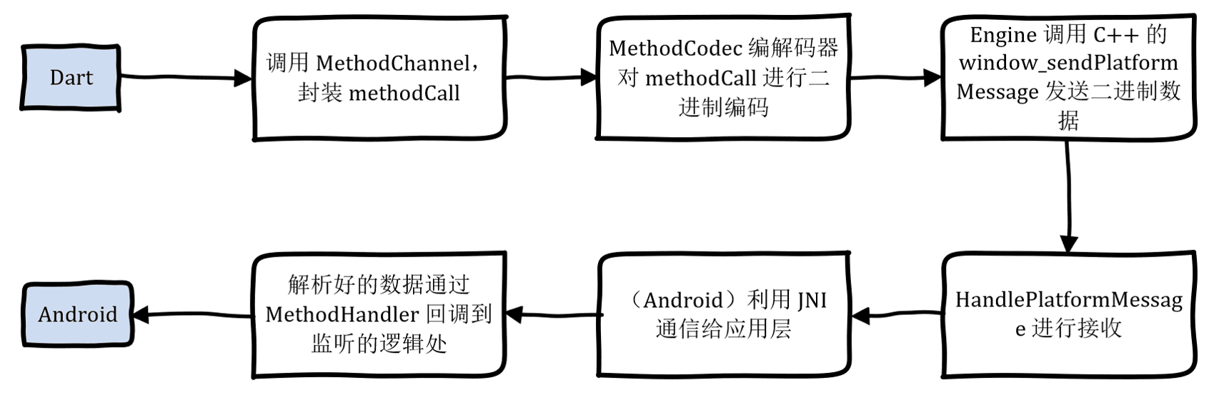 Communication Efficiency