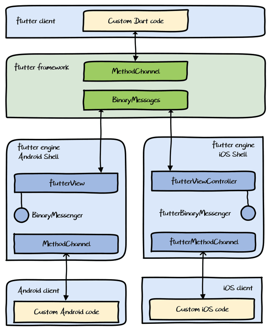 MethodChannel