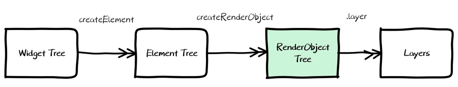 RenderObject Tree