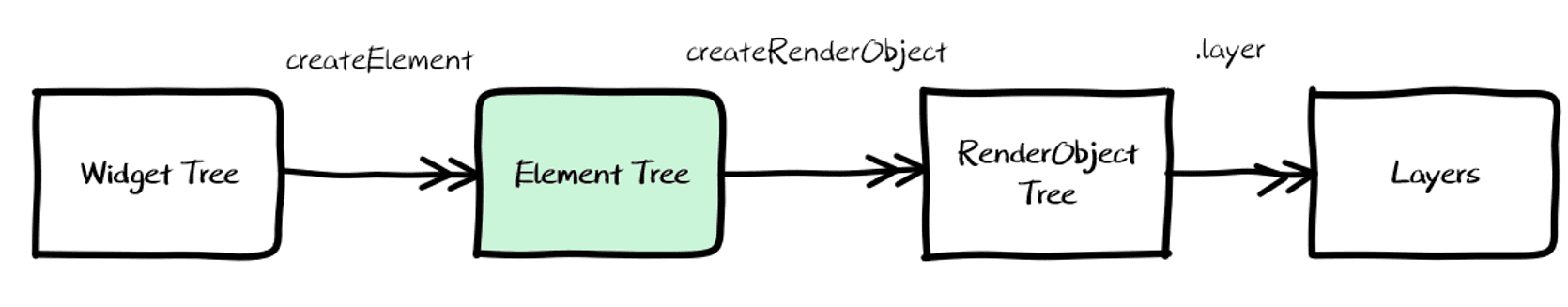 Element Tree