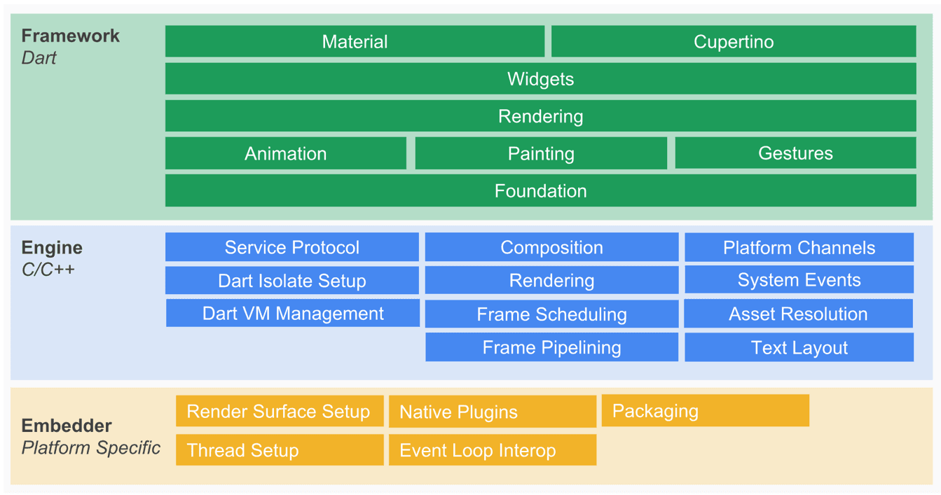 flutter architecture