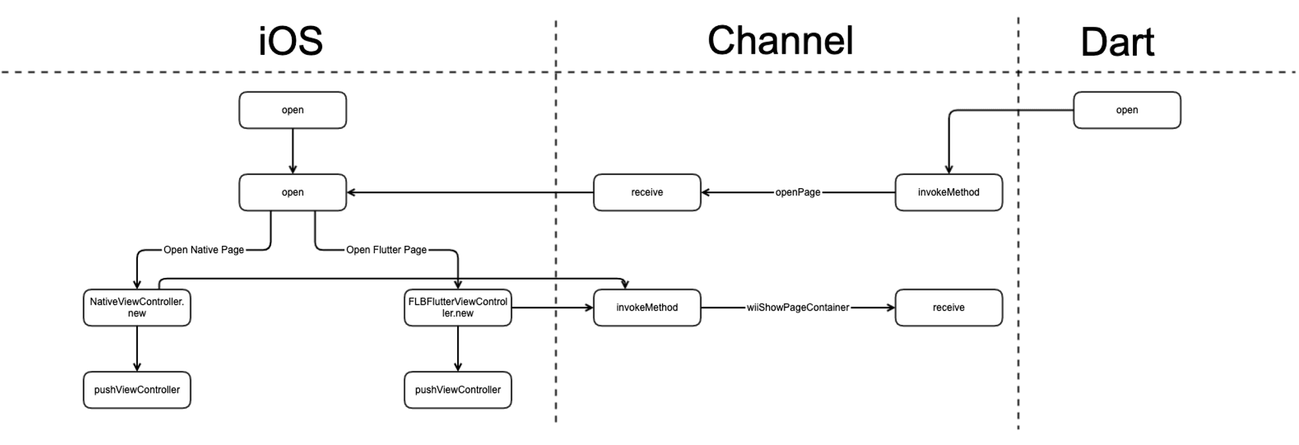 flutter boost open sequence diagram