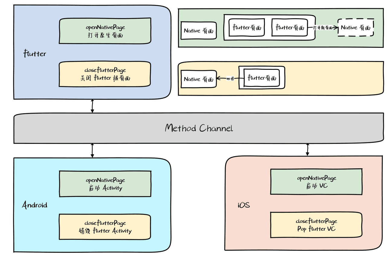 flutter->native