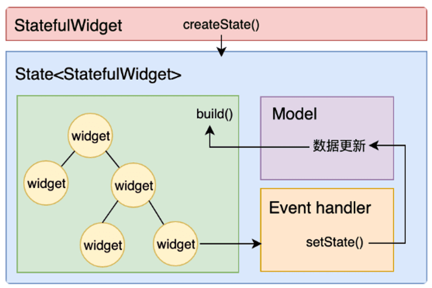 StatefulWidget