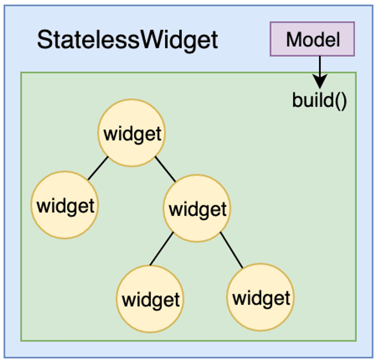 StatelessWidget