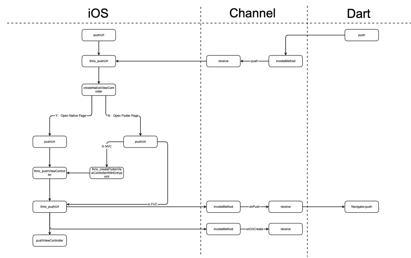 thrio sequence diagram