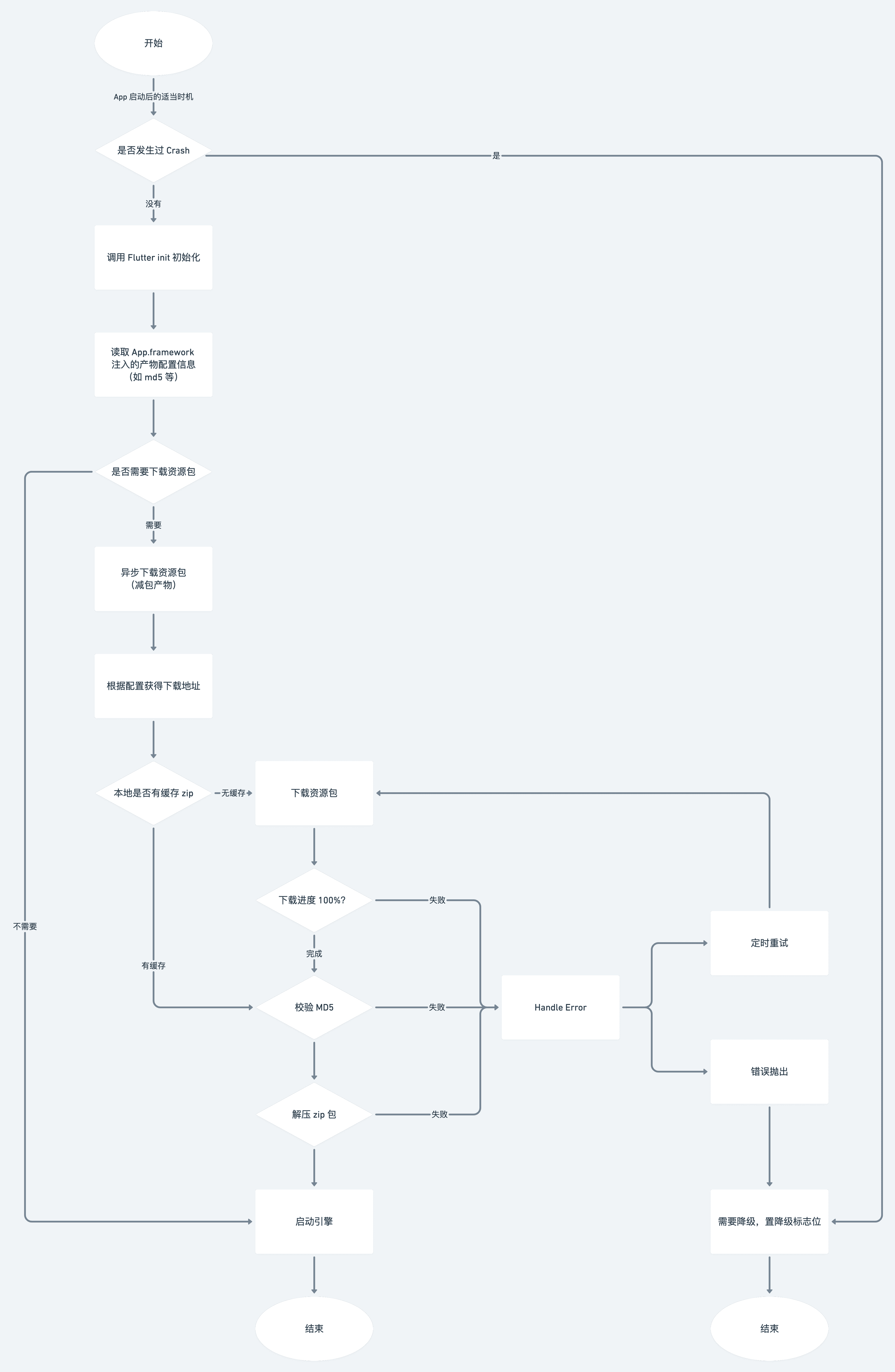 起動フローチャート