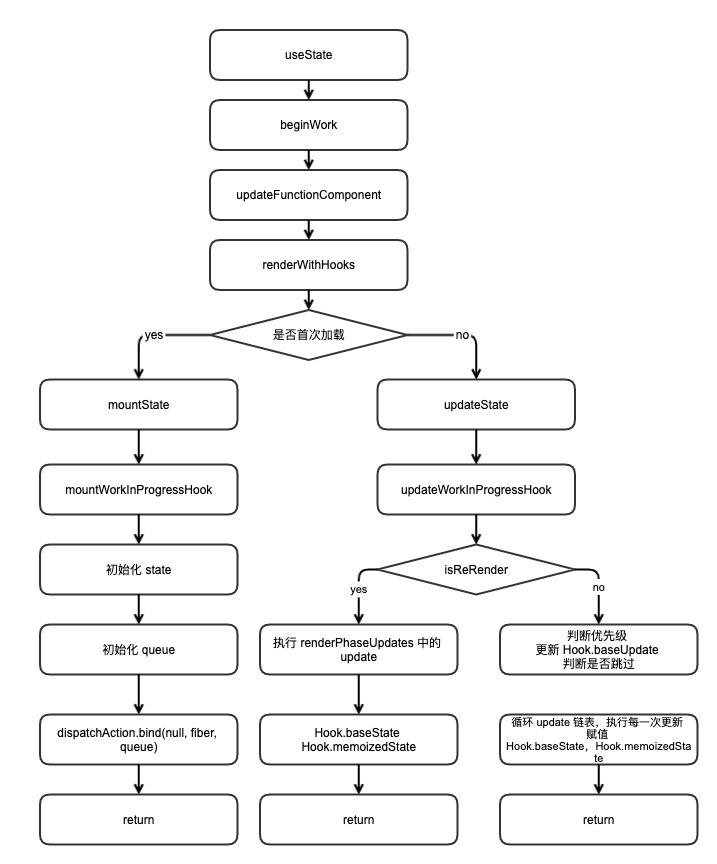 useState process