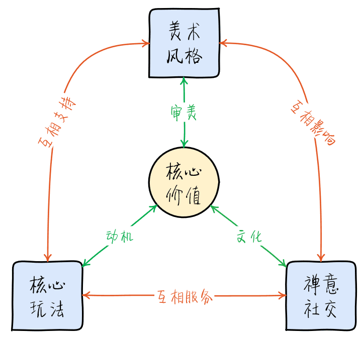 四位一体